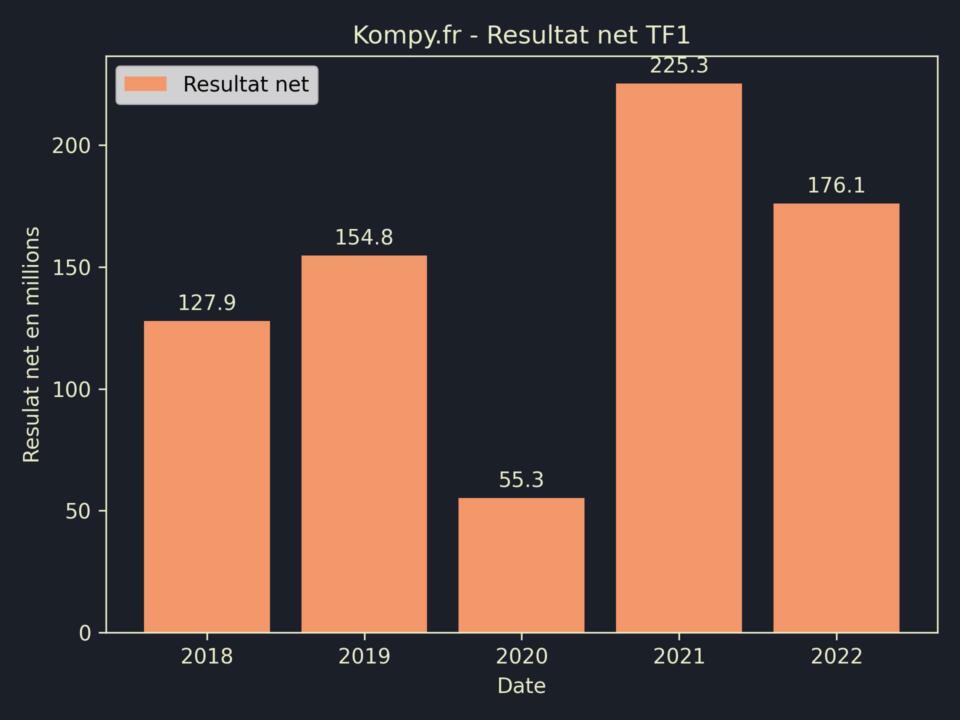 TF1 Resultat Net 2022