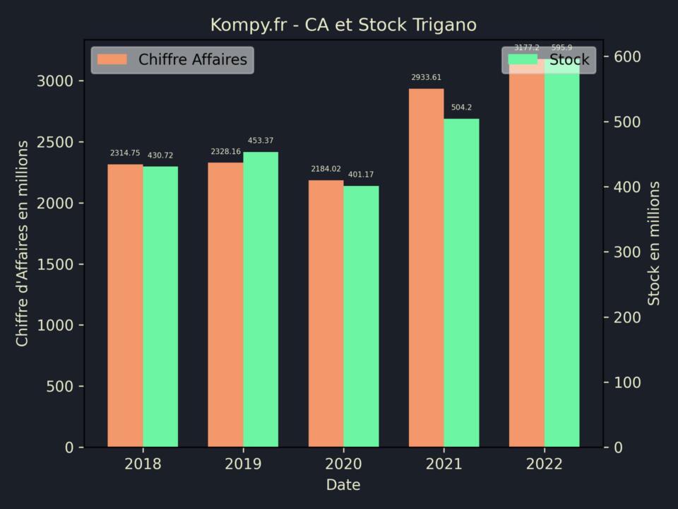 Trigano CA Stock 2022