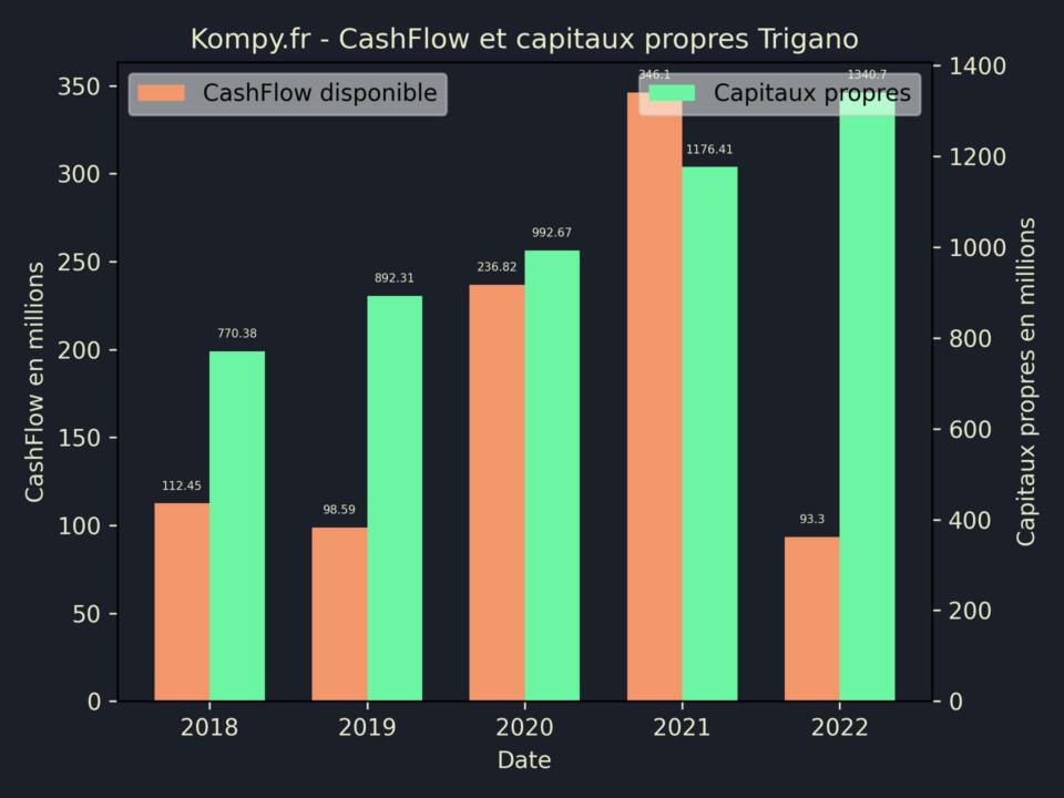 Trigano CashFlow et capitaux propres 2022