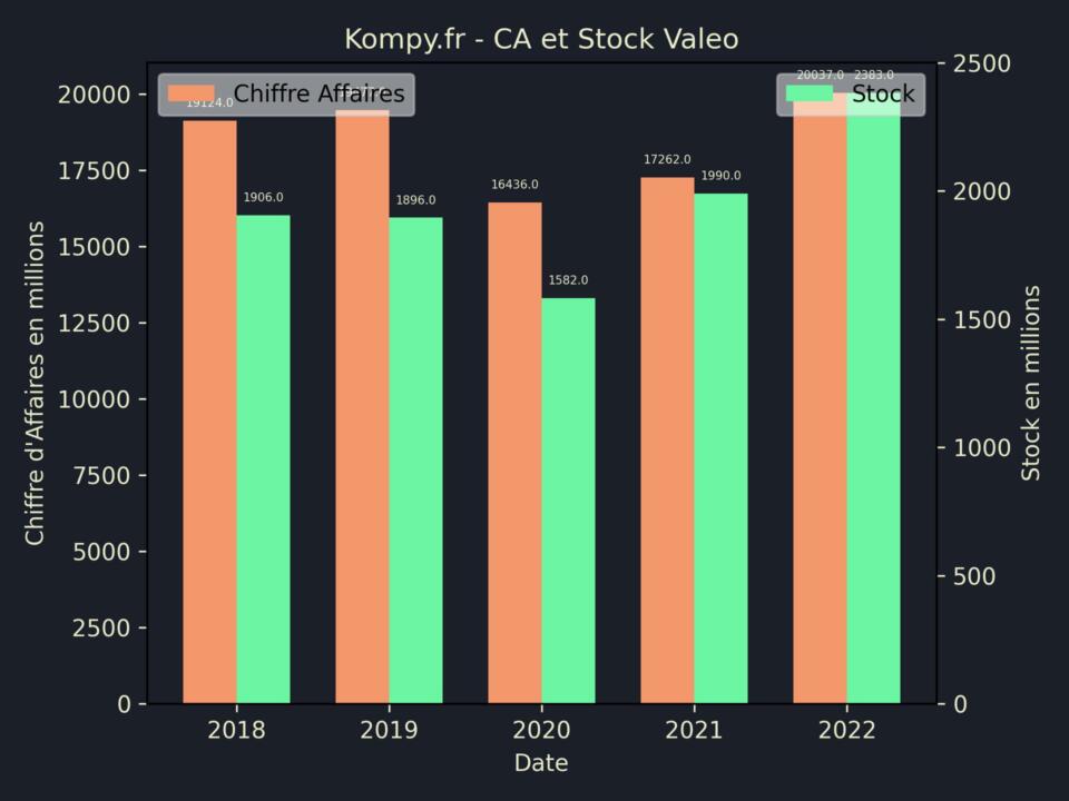Valeo CA Stock 2022