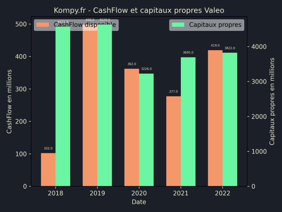 Valeo CashFlow et capitaux propres 2022