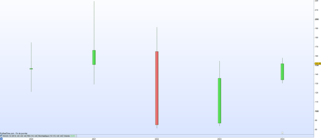 Airbnb Cours de bourse 2024