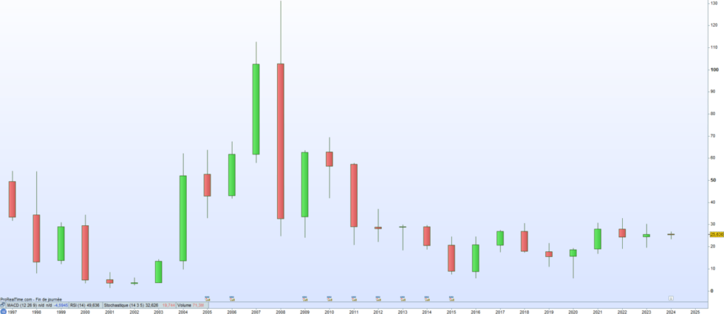 ArcelorMittal cours de bourse 2024