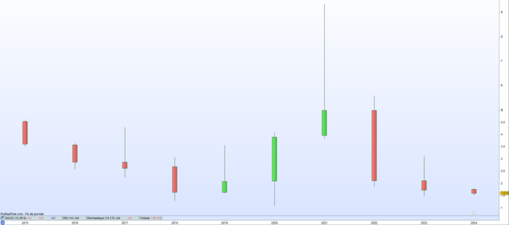 Cours de bourse Miliboo 2024