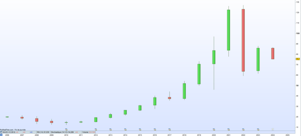 Cours de bourse Montea 2024