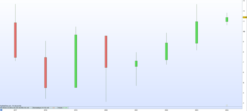 Cours de bourse Osomzis 2024