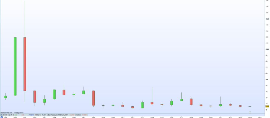 Cours de bourse PrismaFlex 2024