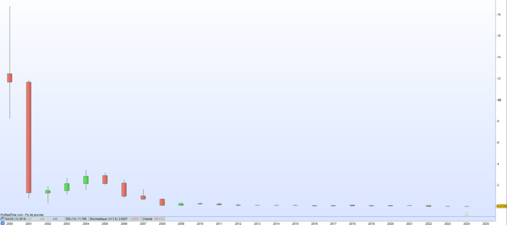 Cours de bourse Proactis 2024