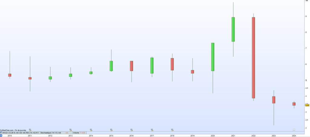 Cours de bourse Qwamplify Activation 2024