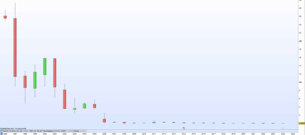 Cours de bourse ST Dupont 2024