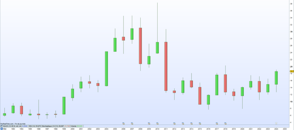 Cours de bourse Signaux Girod 2024