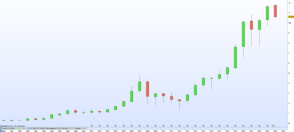 Iberdrola Cours de bourse 2024