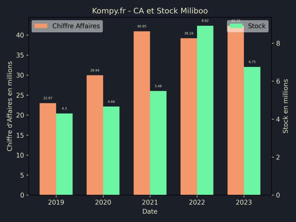 Miliboo CA Stock 2023