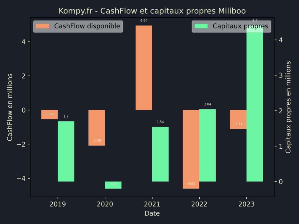 Miliboo CashFlow et capitaux propres 2023