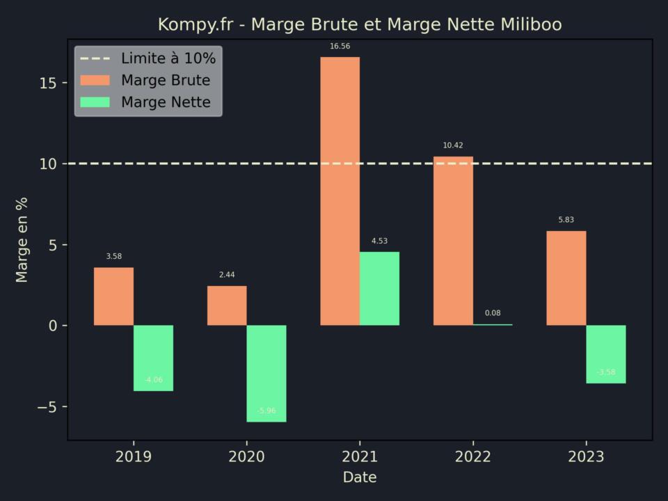 Miliboo Marge Brute Marge Nette 2023