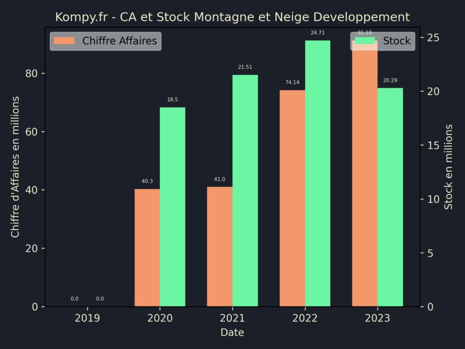 Montagne et Neige Developpement CA Stock 2023