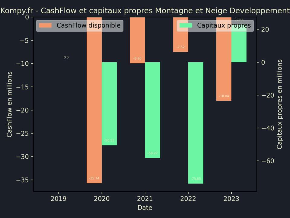 Montagne et Neige Developpement CashFlow et capitaux propres 2023