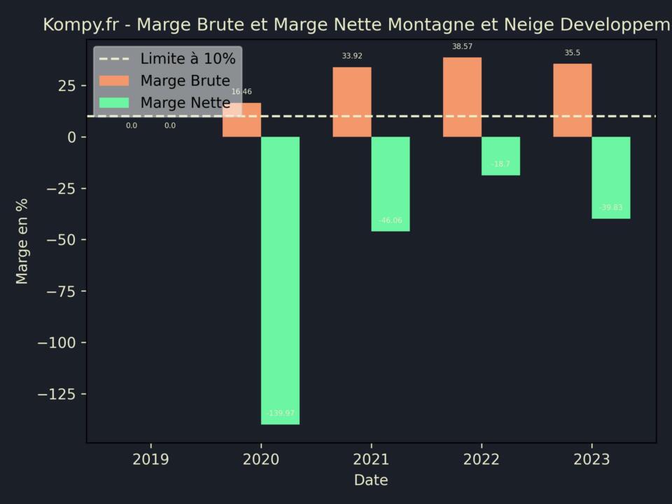 Montagne et Neige Developpement Marge Brute Marge Nette 2023