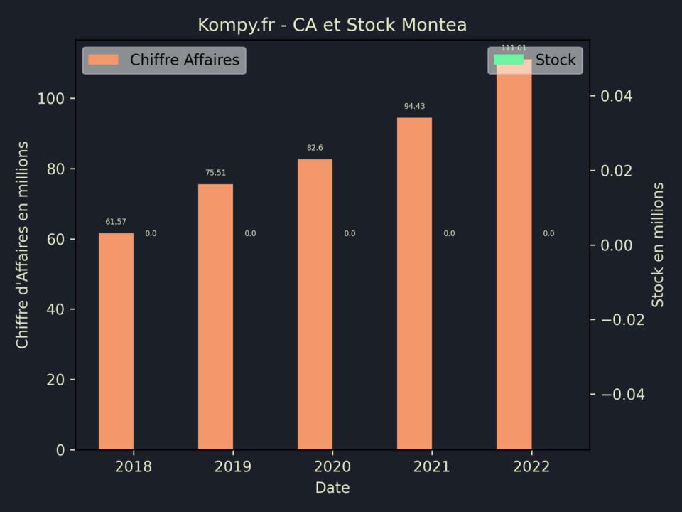 Montea CA Stock 2022