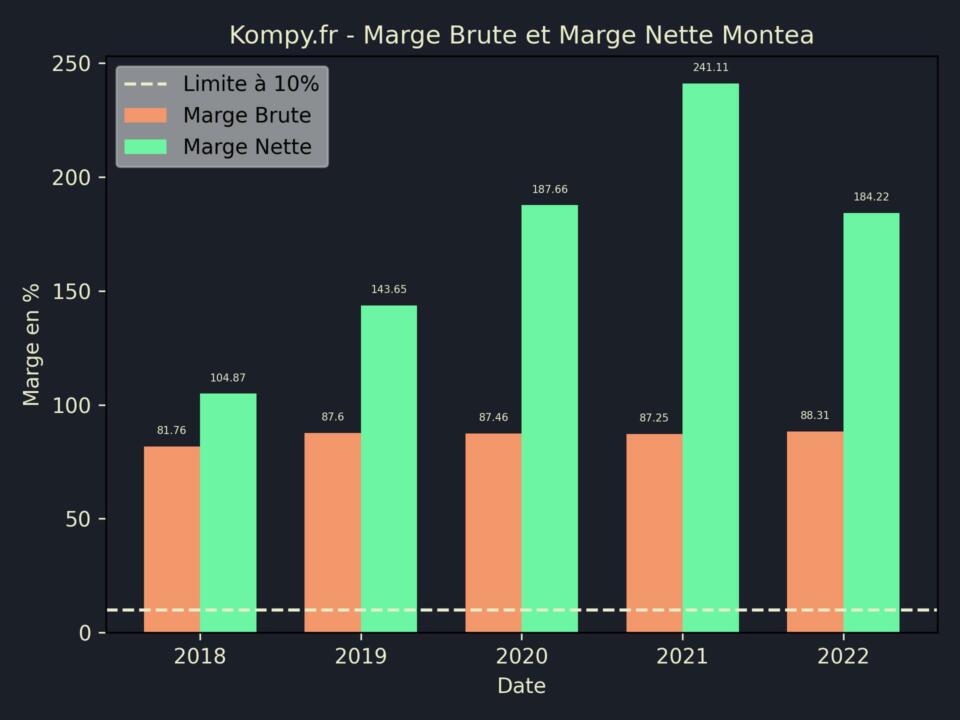 Montea Marge Brute Marge Nette 2022