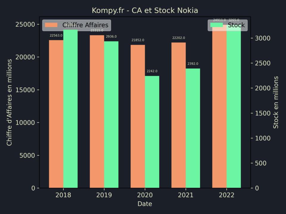 Nokia CA Stock 2022