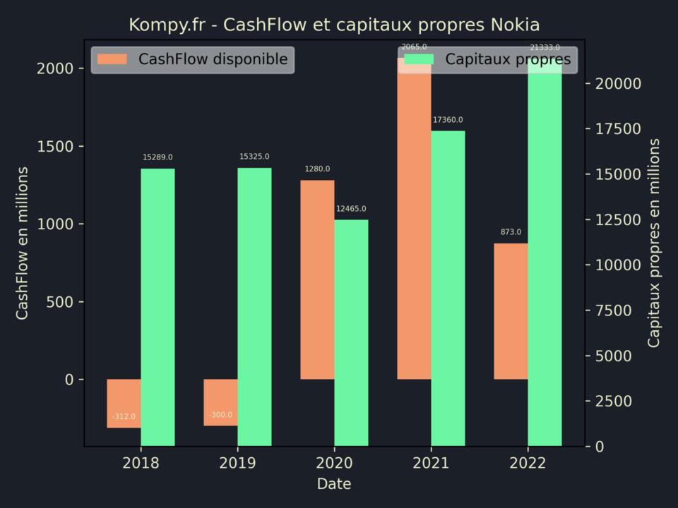 Nokia CashFlow et capitaux propres 2022