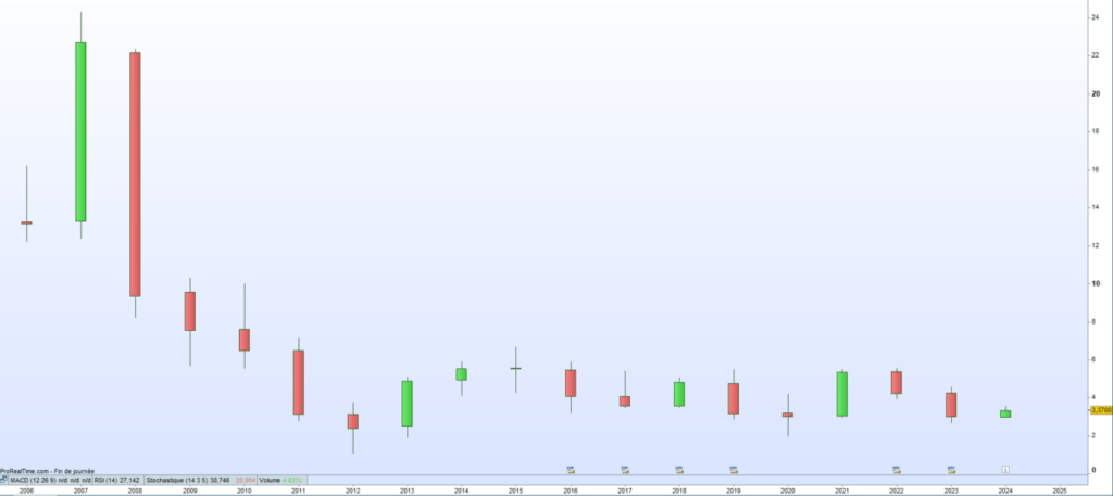 Nokia Cours de bourse 2024