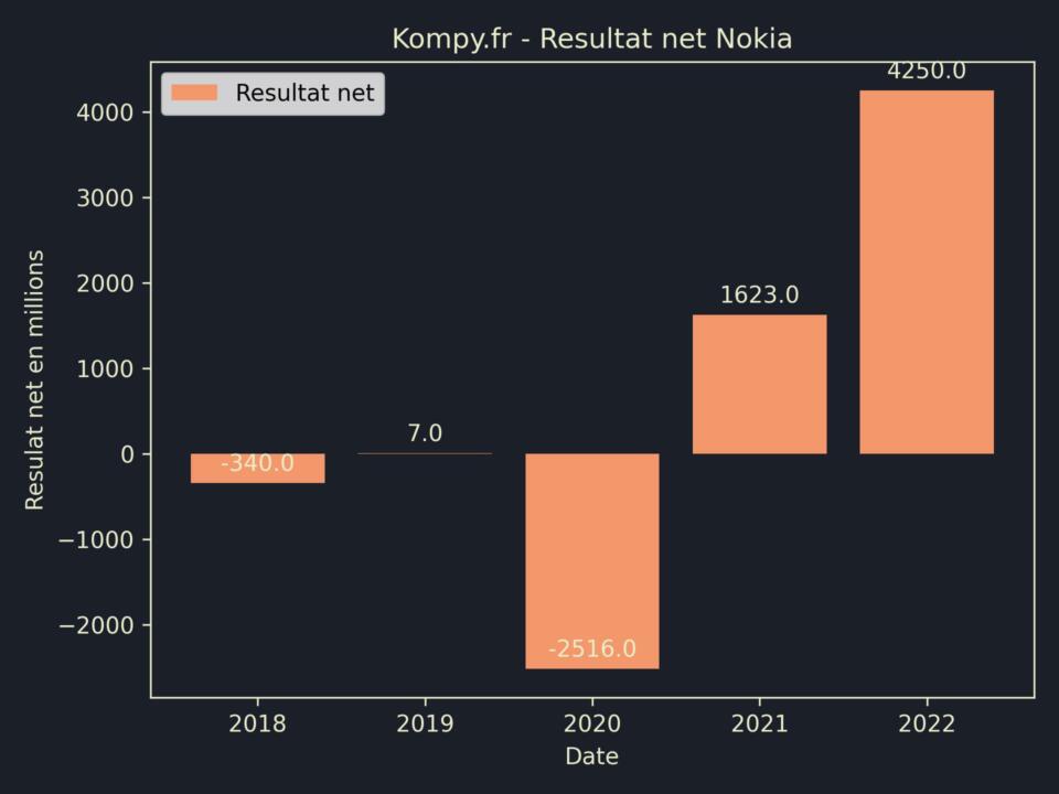 Nokia Resultat Net 2022