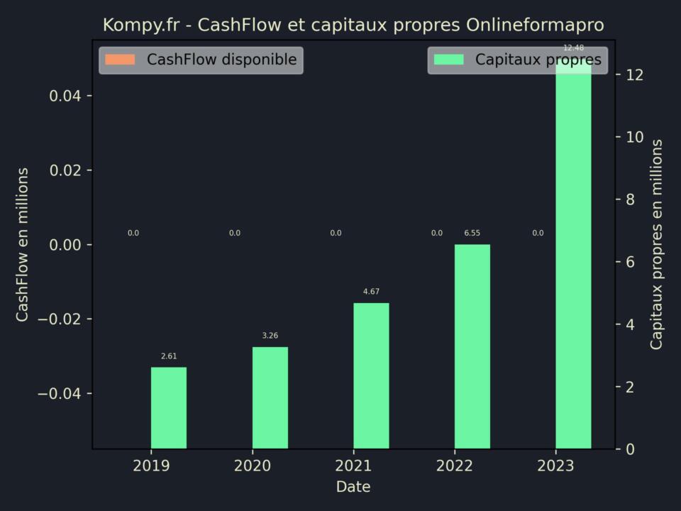Onlineformapro CashFlow et capitaux propres 2023