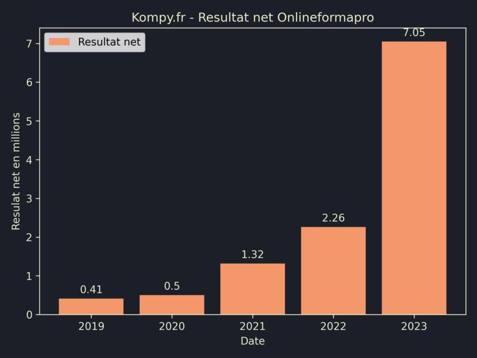 Onlineformapro Resultat Net 2023