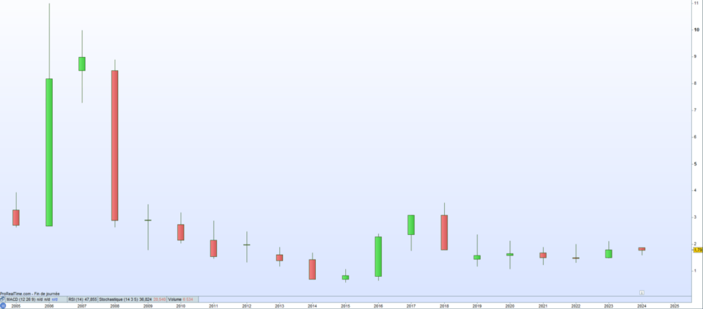 Societe Francaise de Casinos Cours de bourse 2024