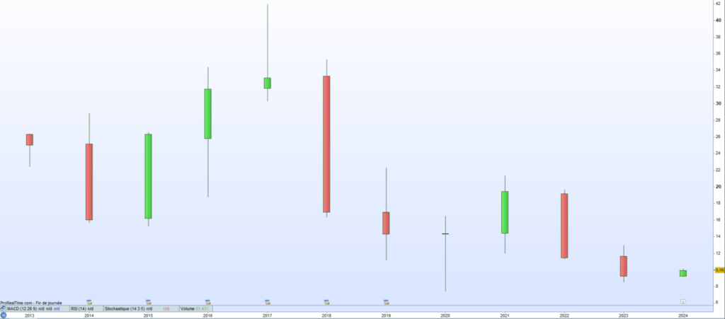 Tarkett Cours de bourse 2024