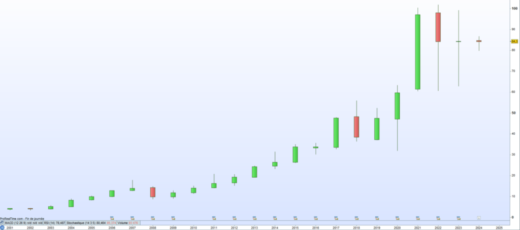 Thermador cours de bourse 2024