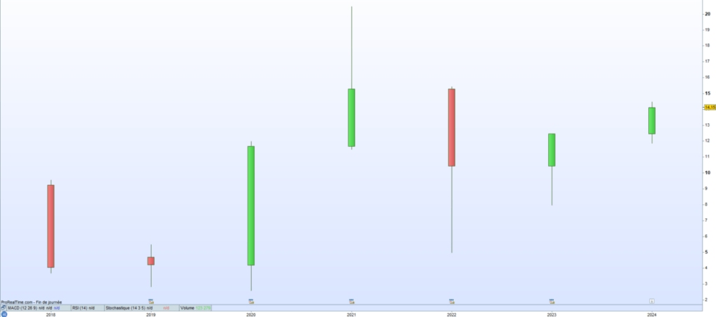 Vente Unique cours de bourse 2024