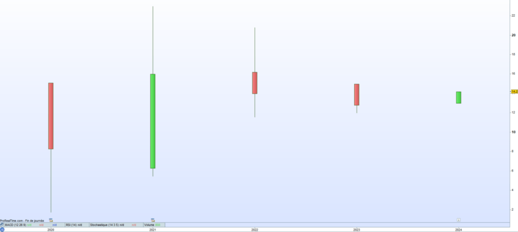 Vialife Cours de bourse 2024