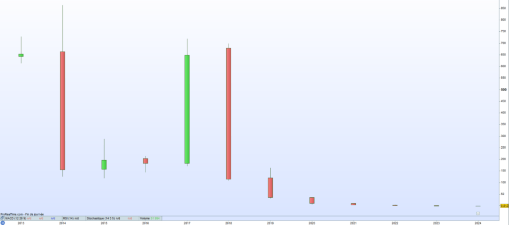 cours de bourse Montagne et neige Developpement 2024