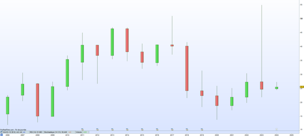 1000mercis Cours de bourse 2024