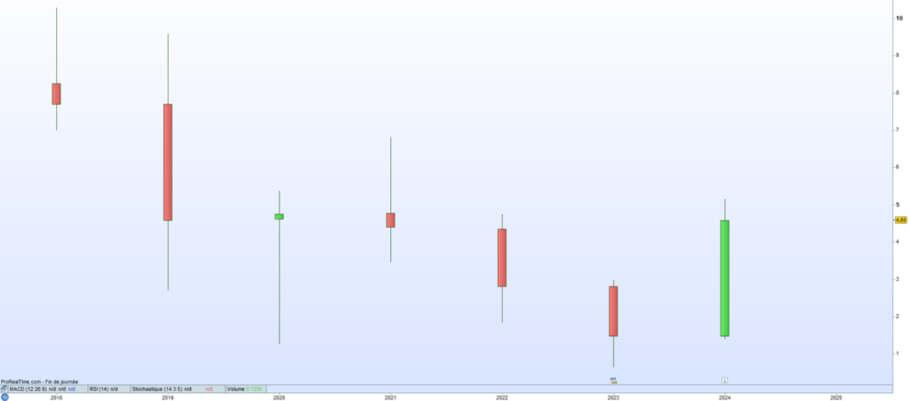 2crsi Cours de bourse 2024