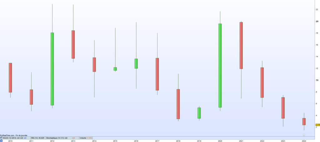 AB Science cours de bourse 2024