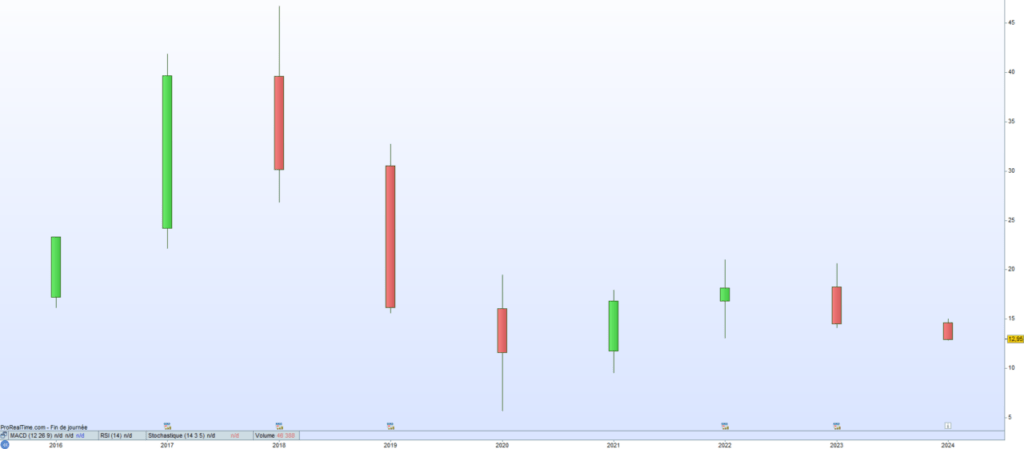 ABEO cours de bourse 2024