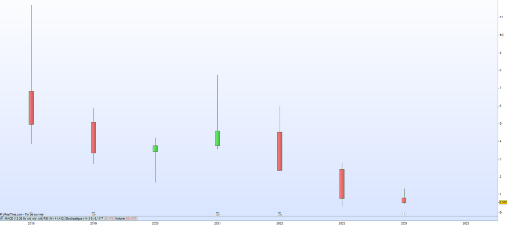 AST Groupe cours de bourse 2024