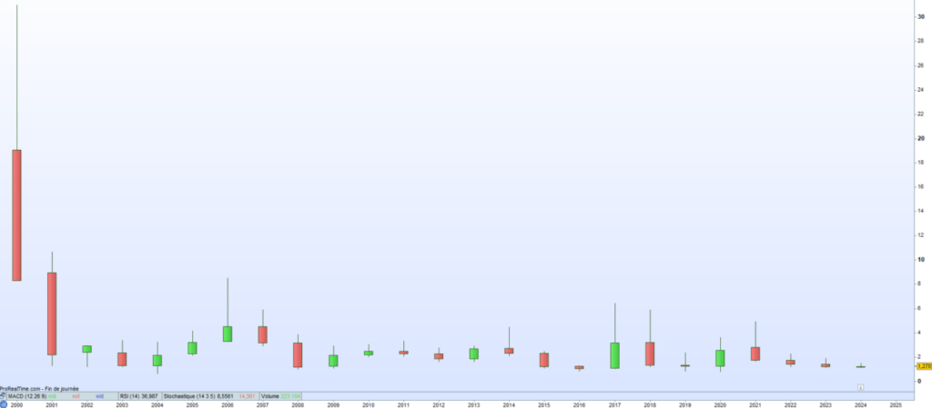 Acteos cours de bourse 2024