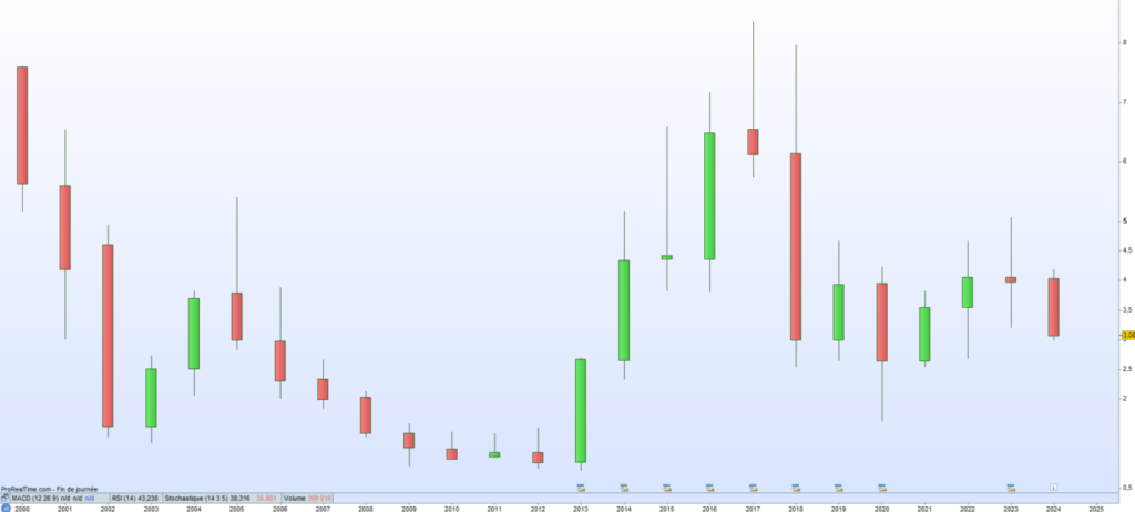 Actia Cours de bourse 2024