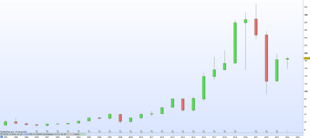 Adidas Cours de bourse 2024