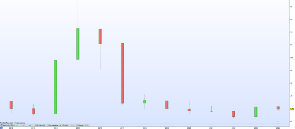 Adocia cours de bourse 2024