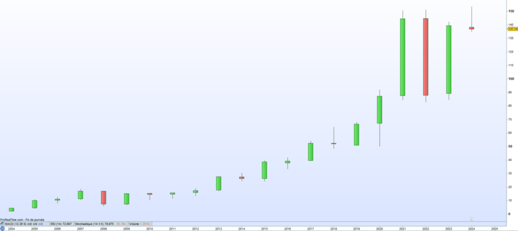 Alphabet A cours de bourse 2024