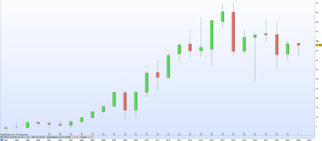 BASF Cours de bourse 2024