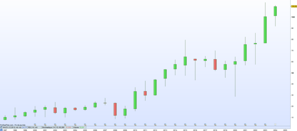 BMW cours de bourse 2024