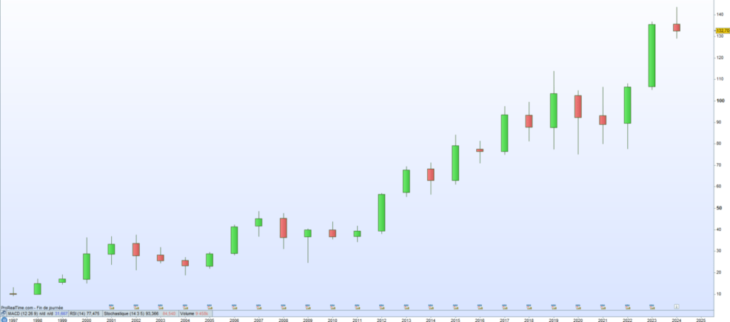 Beiersdorf cours de bourse 2024