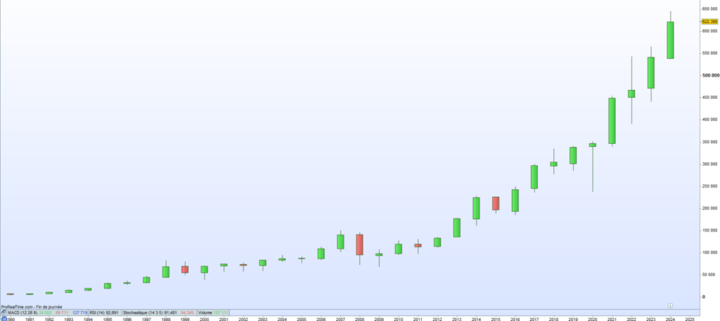 BerkshireA cours de bourse 2024